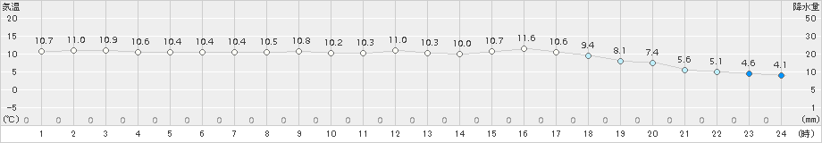 伏木(>2017年04月12日)のアメダスグラフ