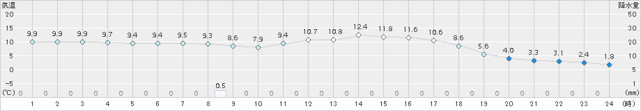 七尾(>2017年04月12日)のアメダスグラフ