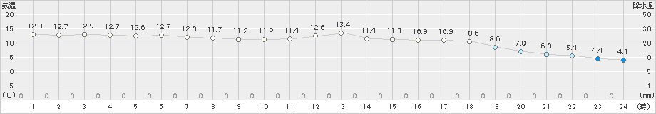 舞鶴(>2017年04月12日)のアメダスグラフ