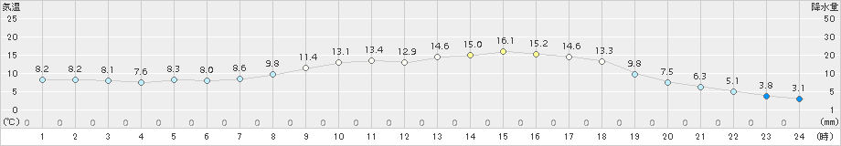 三次(>2017年04月12日)のアメダスグラフ