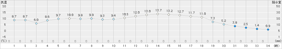 大朝(>2017年04月12日)のアメダスグラフ