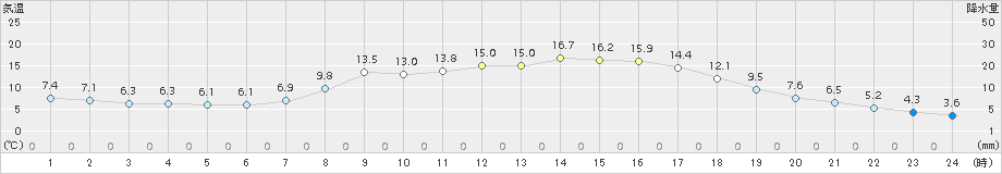 加計(>2017年04月12日)のアメダスグラフ