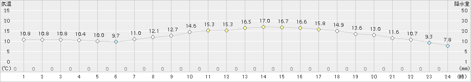 宇和(>2017年04月12日)のアメダスグラフ