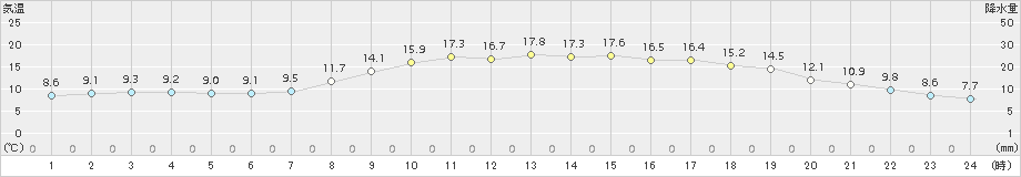 太宰府(>2017年04月12日)のアメダスグラフ