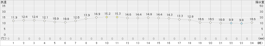 芦辺(>2017年04月12日)のアメダスグラフ