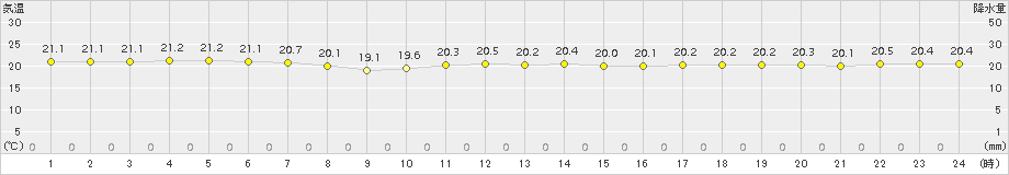 下地島(>2017年04月12日)のアメダスグラフ