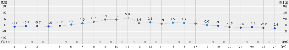 別海(>2017年04月13日)のアメダスグラフ