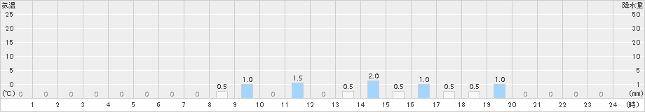 仁世宇(>2017年04月13日)のアメダスグラフ