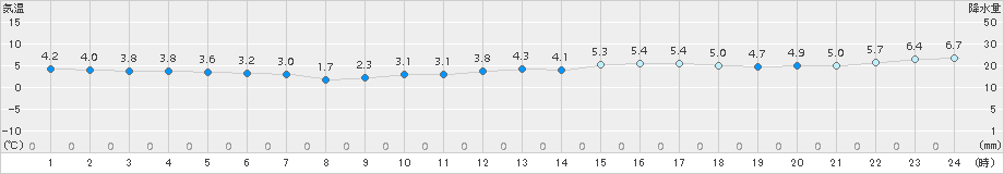 せたな(>2017年04月13日)のアメダスグラフ