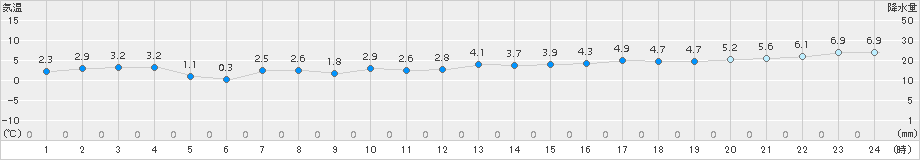 熊石(>2017年04月13日)のアメダスグラフ