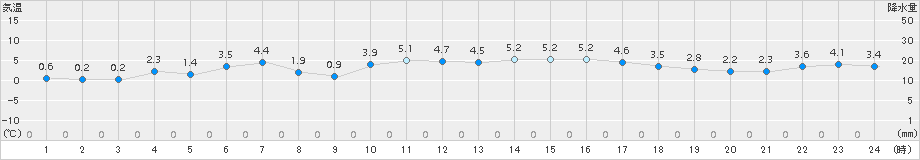 碇ケ関(>2017年04月13日)のアメダスグラフ