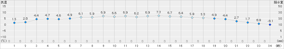 鷹巣(>2017年04月13日)のアメダスグラフ