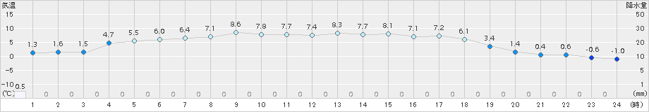 大正寺(>2017年04月13日)のアメダスグラフ