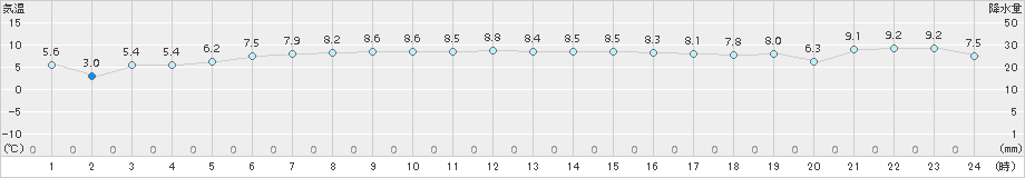 にかほ(>2017年04月13日)のアメダスグラフ