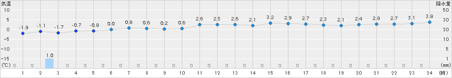 葛巻(>2017年04月13日)のアメダスグラフ