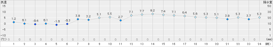 紫波(>2017年04月13日)のアメダスグラフ