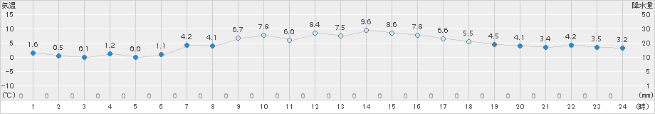 花巻(>2017年04月13日)のアメダスグラフ