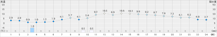 一関(>2017年04月13日)のアメダスグラフ