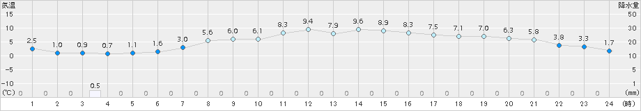 気仙沼(>2017年04月13日)のアメダスグラフ