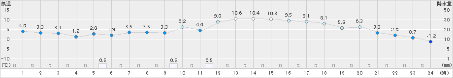 大衡(>2017年04月13日)のアメダスグラフ