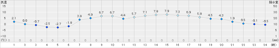 飯舘(>2017年04月13日)のアメダスグラフ