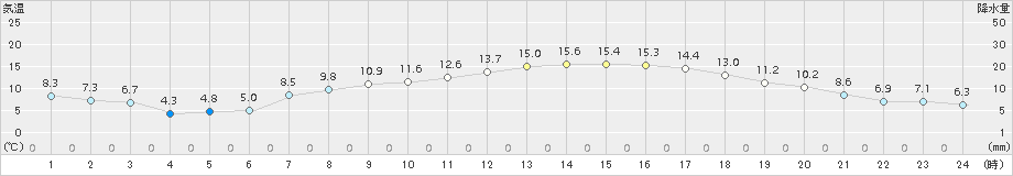 日立(>2017年04月13日)のアメダスグラフ