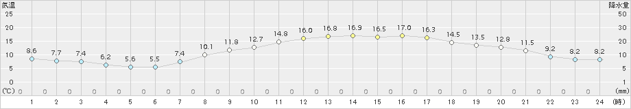 久喜(>2017年04月13日)のアメダスグラフ