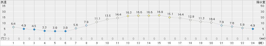 秩父(>2017年04月13日)のアメダスグラフ