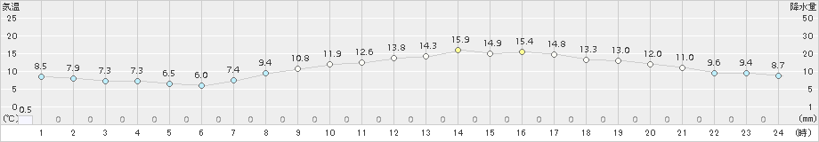 所沢(>2017年04月13日)のアメダスグラフ