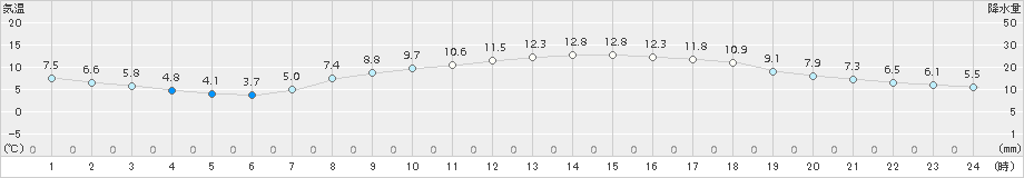 小河内(>2017年04月13日)のアメダスグラフ