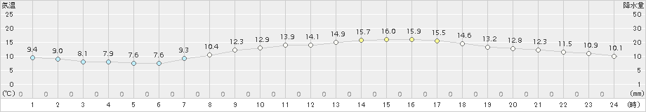 船橋(>2017年04月13日)のアメダスグラフ