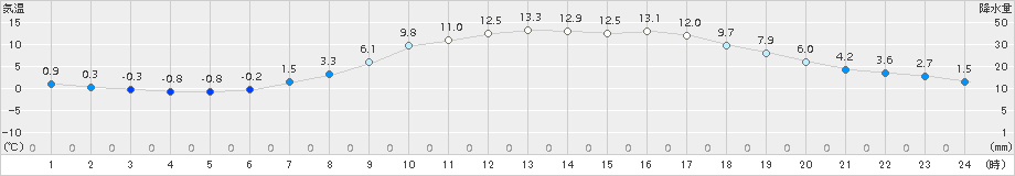 穂高(>2017年04月13日)のアメダスグラフ