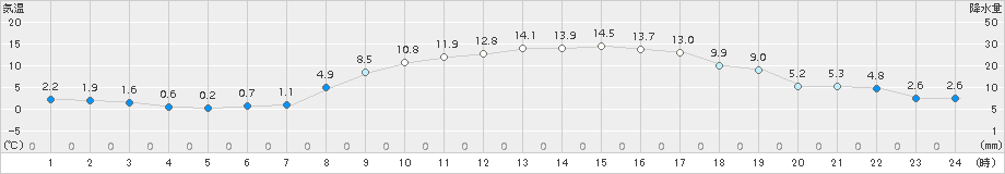 南木曽(>2017年04月13日)のアメダスグラフ