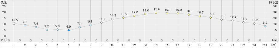 甲府(>2017年04月13日)のアメダスグラフ