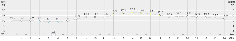 稲取(>2017年04月13日)のアメダスグラフ