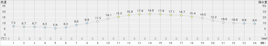 大垣(>2017年04月13日)のアメダスグラフ