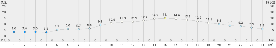 伏木(>2017年04月13日)のアメダスグラフ
