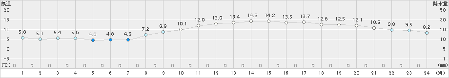 金沢(>2017年04月13日)のアメダスグラフ