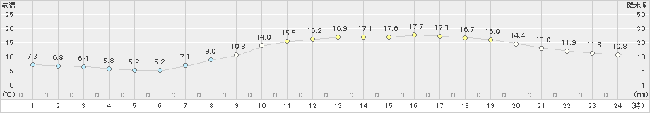 八尾(>2017年04月13日)のアメダスグラフ