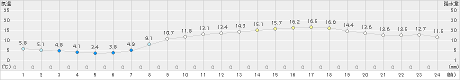 三木(>2017年04月13日)のアメダスグラフ