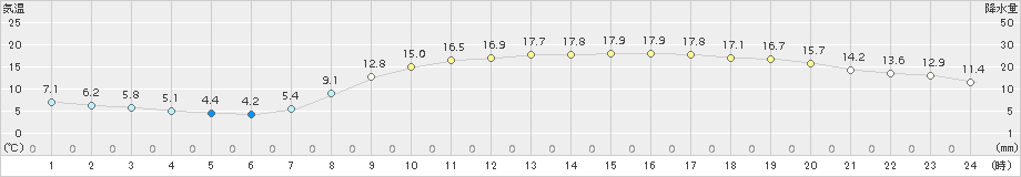 倉敷(>2017年04月13日)のアメダスグラフ