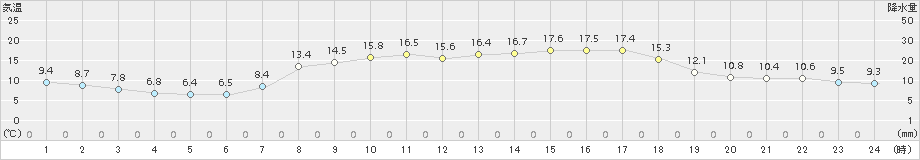 海陽(>2017年04月13日)のアメダスグラフ