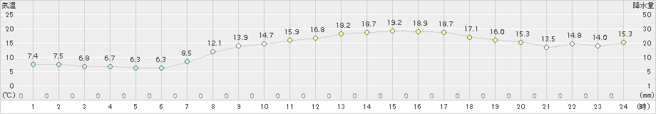 内海(>2017年04月13日)のアメダスグラフ