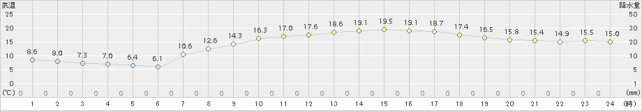 多度津(>2017年04月13日)のアメダスグラフ