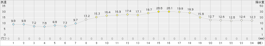 四国中央(>2017年04月13日)のアメダスグラフ