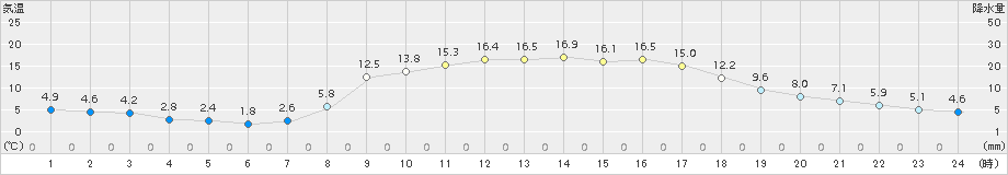 久万(>2017年04月13日)のアメダスグラフ