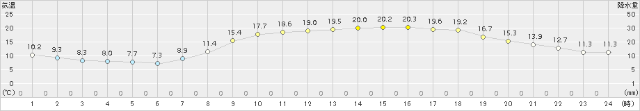 宇和島(>2017年04月13日)のアメダスグラフ