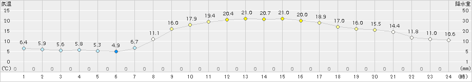 防府(>2017年04月13日)のアメダスグラフ