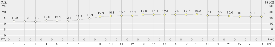 下関(>2017年04月13日)のアメダスグラフ