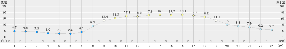 南阿蘇(>2017年04月13日)のアメダスグラフ